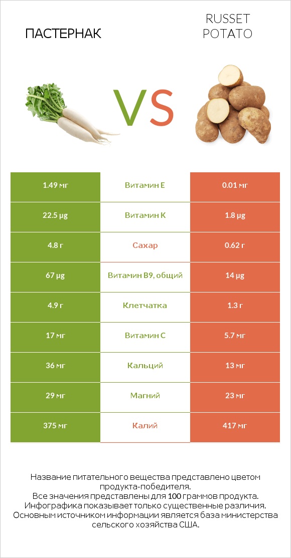Пастернак vs Russet potato infographic