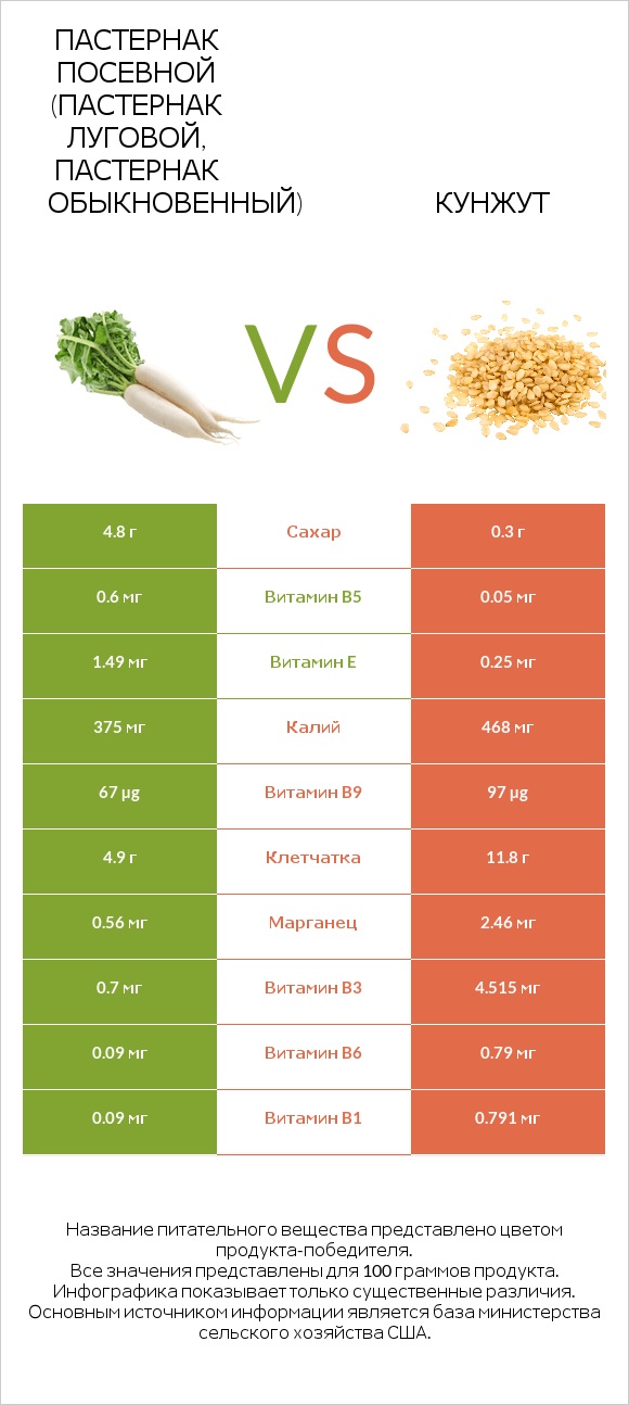 Пастернак посевной (Пастернак луговой, Пастернак обыкновенный) vs Кунжут infographic