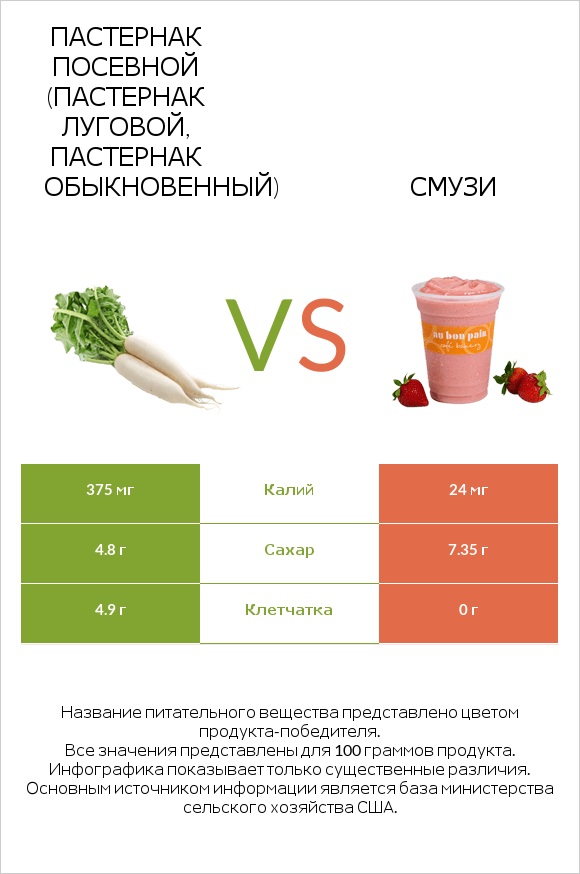 Пастернак посевной (Пастернак луговой, Пастернак обыкновенный) vs Смузи infographic