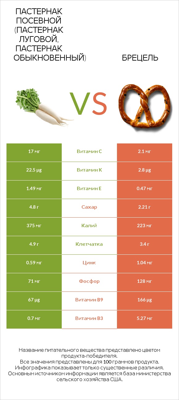 Пастернак посевной (Пастернак луговой, Пастернак обыкновенный) vs Брецель infographic