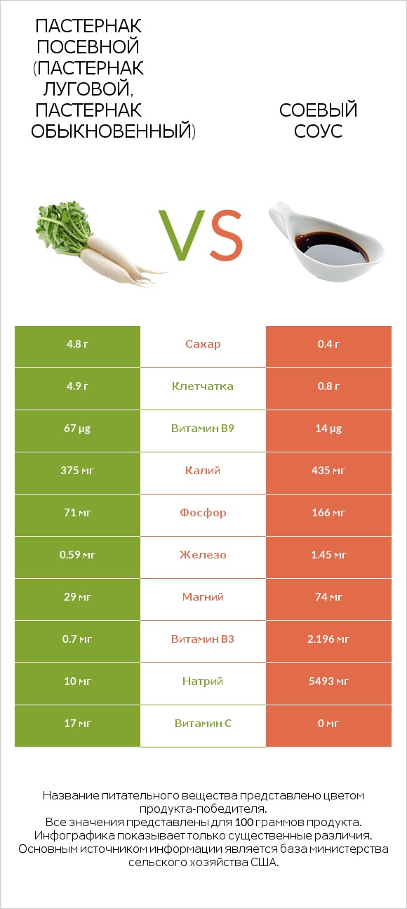 Пастернак посевной (Пастернак луговой, Пастернак обыкновенный) vs Соевый соус infographic