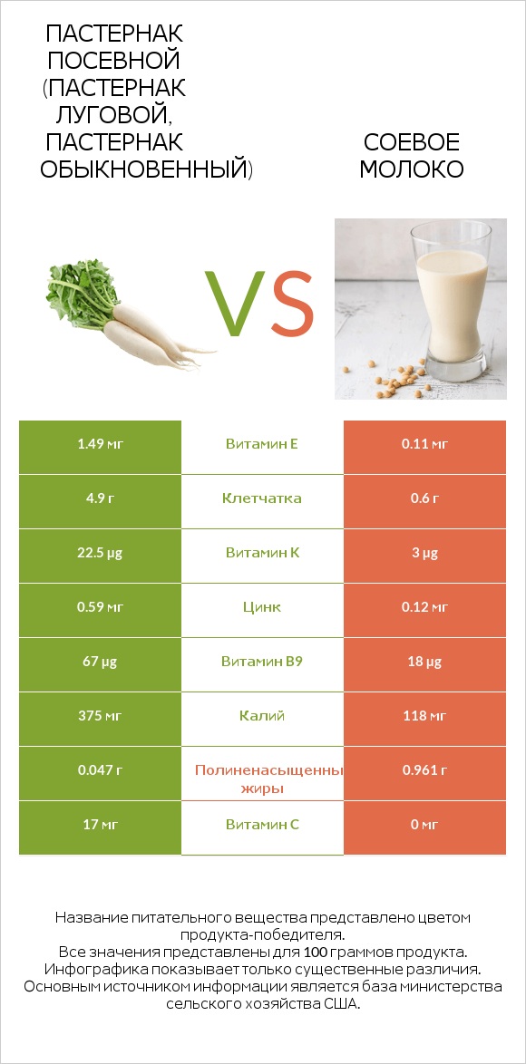 Пастернак посевной (Пастернак луговой, Пастернак обыкновенный) vs Соевое молоко infographic