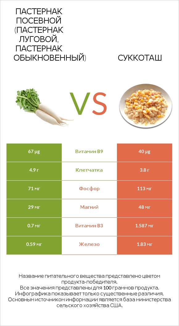 Пастернак посевной (Пастернак луговой, Пастернак обыкновенный) vs Суккоташ infographic