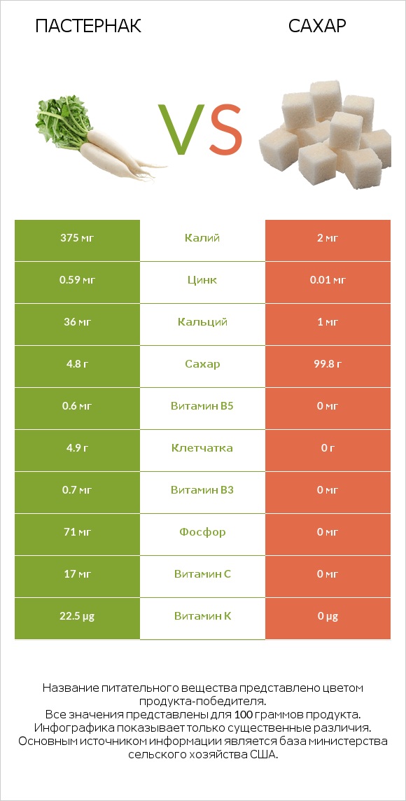 Пастернак посевной (Пастернак луговой, Пастернак обыкновенный) vs Сахар infographic