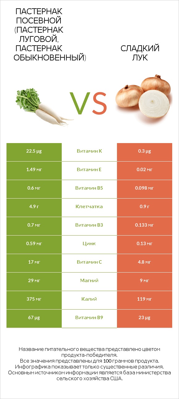 Пастернак vs Sweet onion infographic