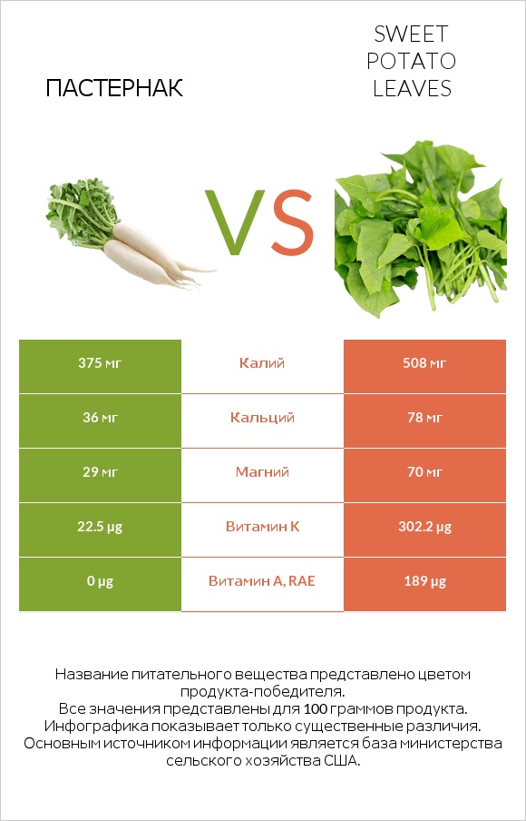 Пастернак vs Sweet potato leaves infographic