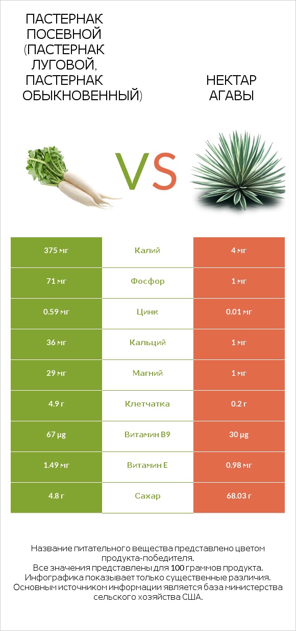 Пастернак посевной (Пастернак луговой, Пастернак обыкновенный) vs Нектар агавы infographic