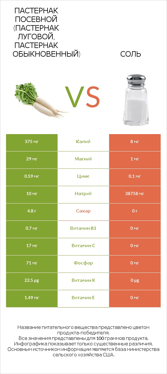 Пастернак посевной (Пастернак луговой, Пастернак обыкновенный) vs Соль infographic