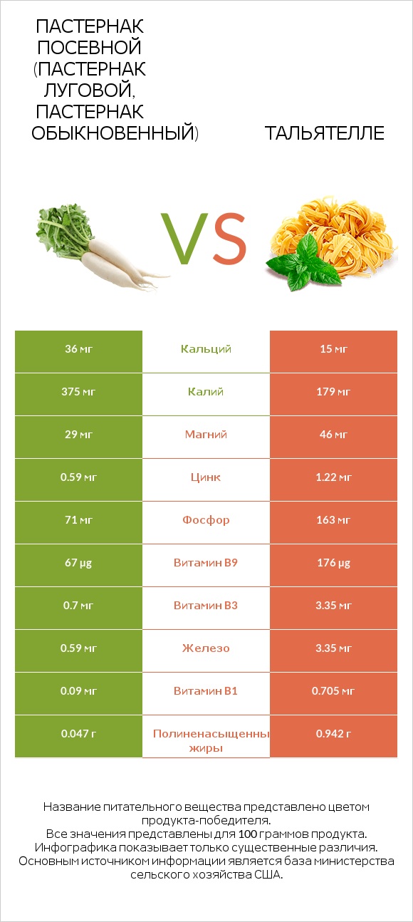 Пастернак посевной (Пастернак луговой, Пастернак обыкновенный) vs Тальятелле infographic