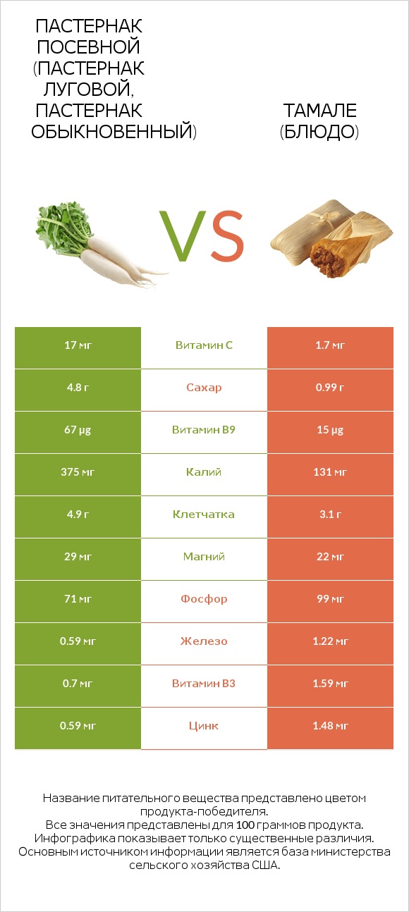 Пастернак vs Тамале (блюдо) infographic