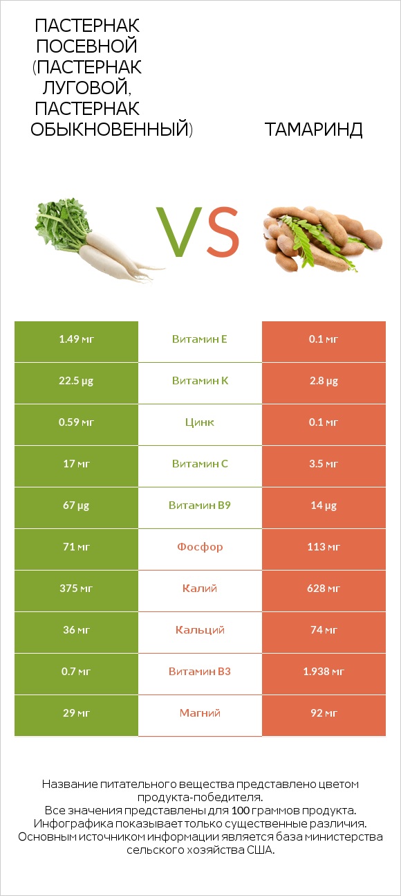 Пастернак посевной (Пастернак луговой, Пастернак обыкновенный) vs Тамаринд infographic