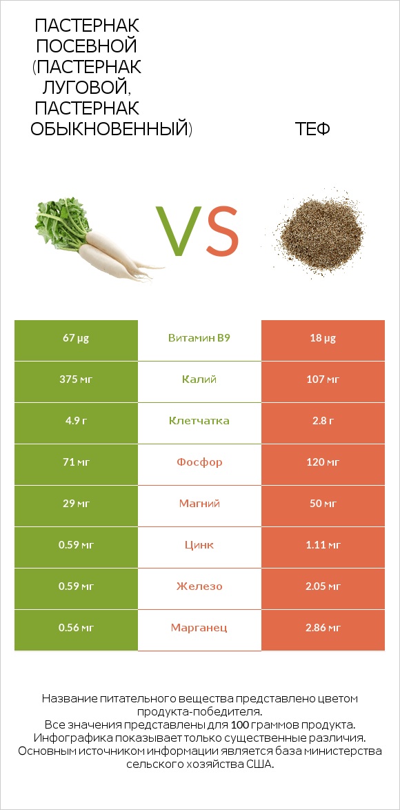 Пастернак посевной (Пастернак луговой, Пастернак обыкновенный) vs Теф infographic