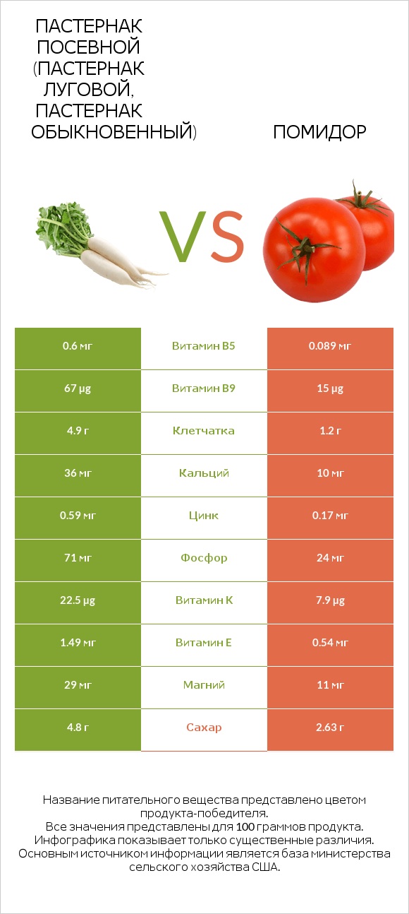 Пастернак посевной (Пастернак луговой, Пастернак обыкновенный) vs Помидор  infographic