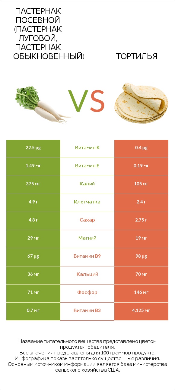 Пастернак посевной (Пастернак луговой, Пастернак обыкновенный) vs Тортилья infographic
