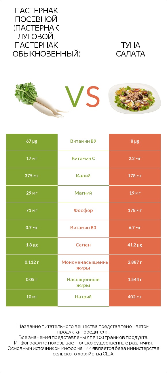 Пастернак посевной (Пастернак луговой, Пастернак обыкновенный) vs Туна Салата infographic