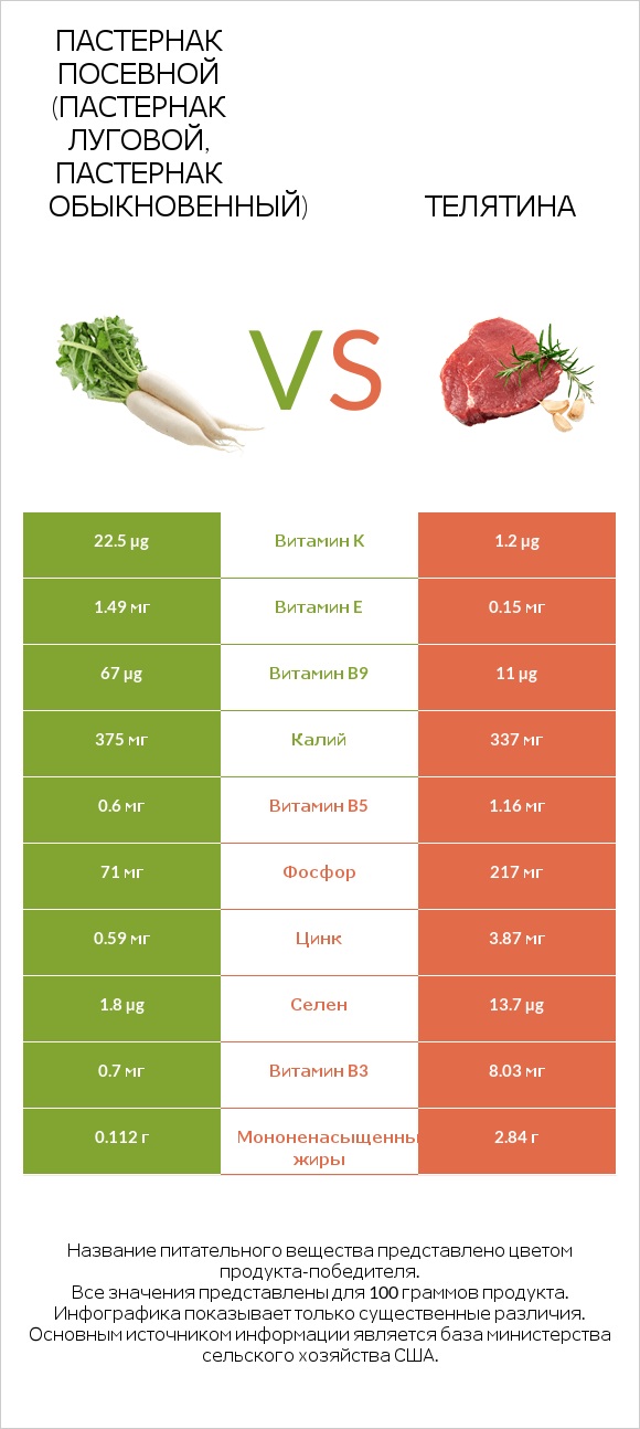 Пастернак посевной (Пастернак луговой, Пастернак обыкновенный) vs Телятина infographic