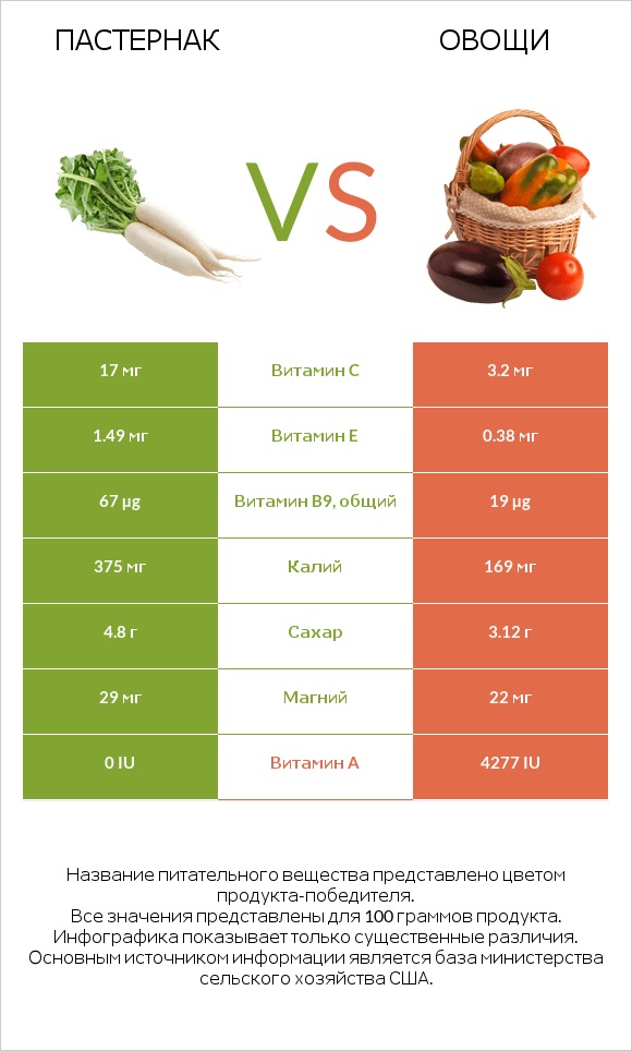 Пастернак vs Овощи infographic