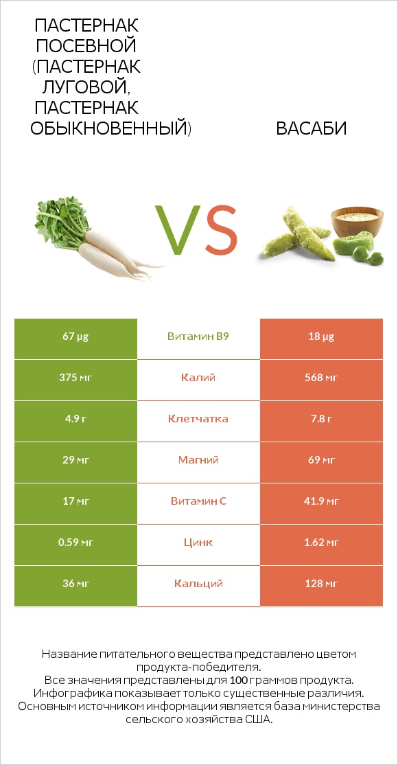 Пастернак посевной (Пастернак луговой, Пастернак обыкновенный) vs Васаби infographic