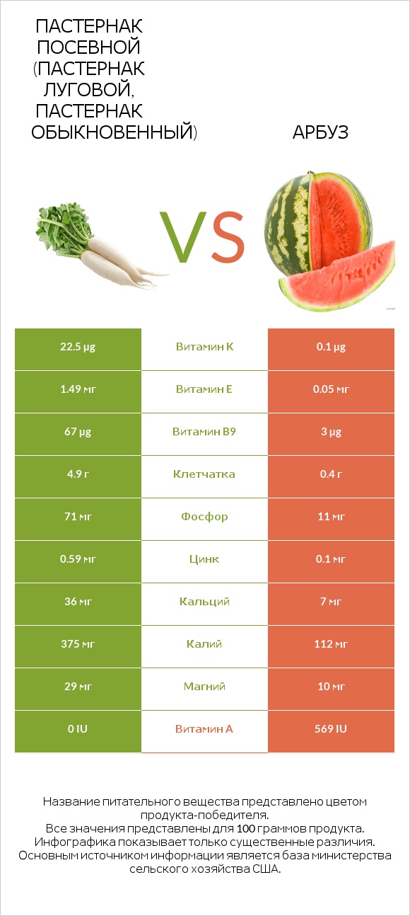 Пастернак посевной (Пастернак луговой, Пастернак обыкновенный) vs Арбуз infographic