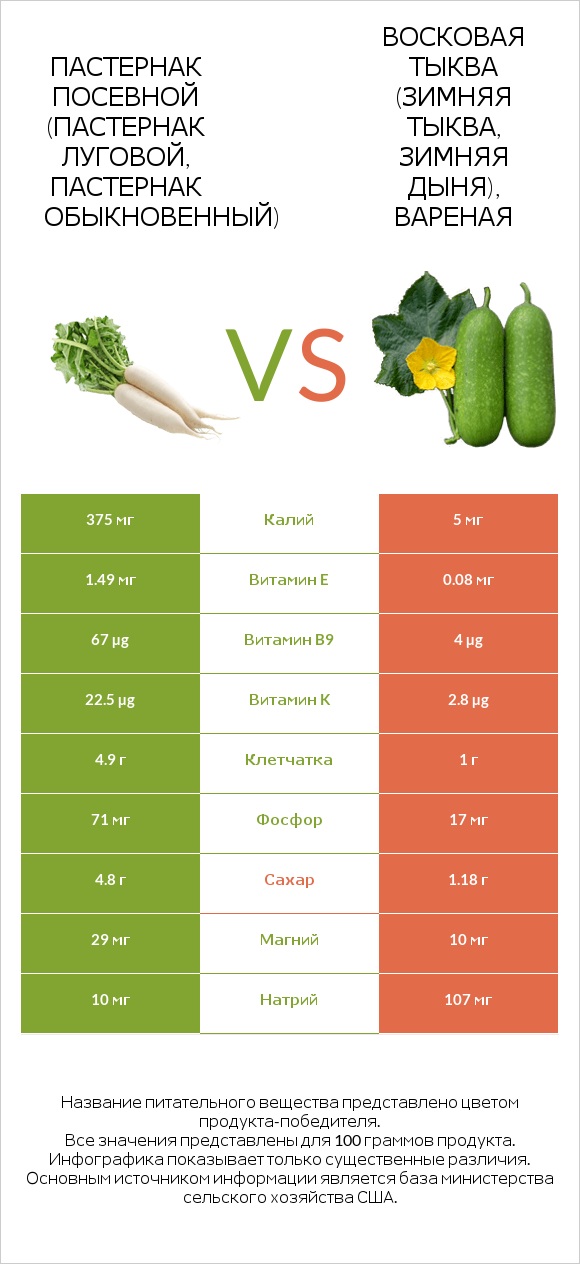 Пастернак vs Wax gourd infographic