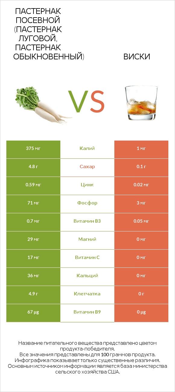 Пастернак посевной (Пастернак луговой, Пастернак обыкновенный) vs Виски infographic