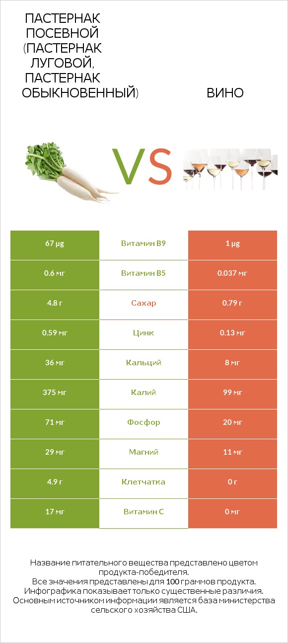 Пастернак посевной (Пастернак луговой, Пастернак обыкновенный) vs Вино infographic