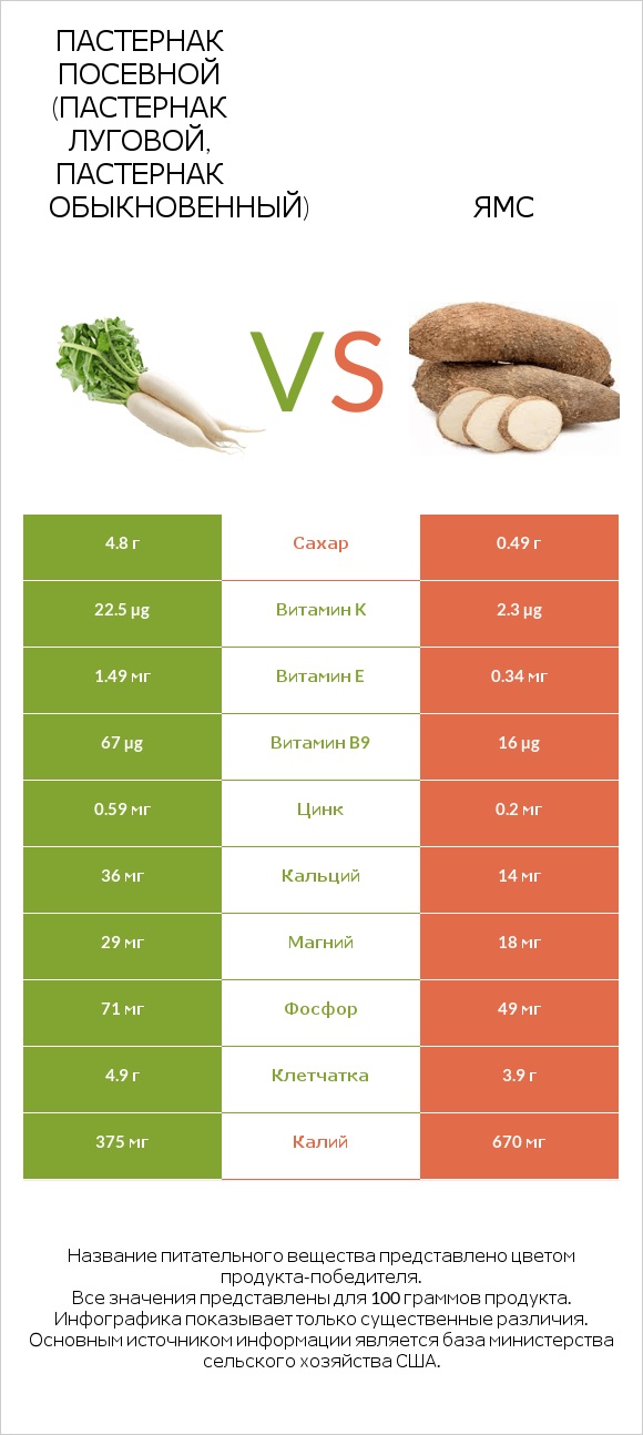 Пастернак vs Ямс infographic