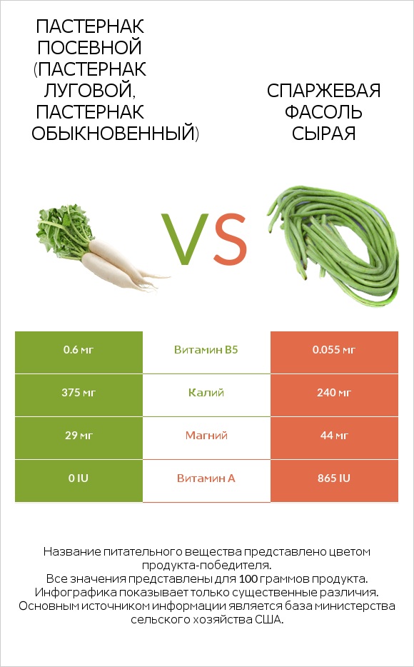 Пастернак посевной (Пастернак луговой, Пастернак обыкновенный) vs Спаржевая фасоль сырая infographic