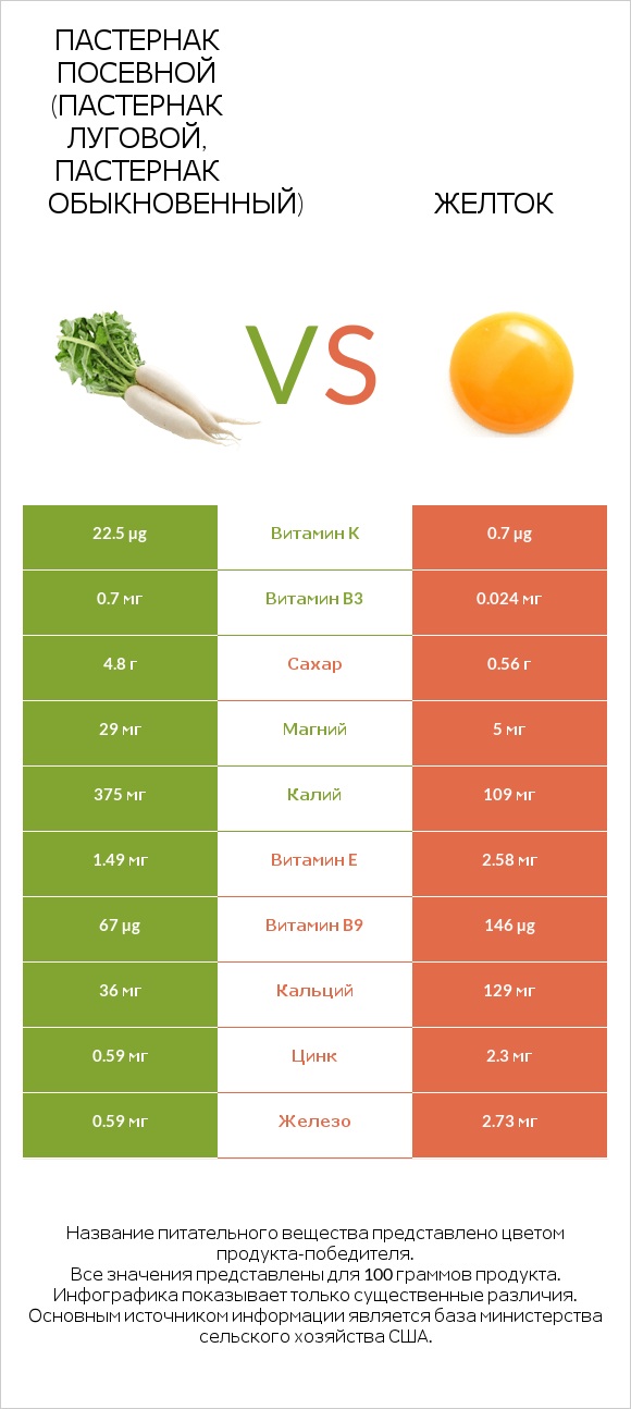 Пастернак посевной (Пастернак луговой, Пастернак обыкновенный) vs Желток infographic