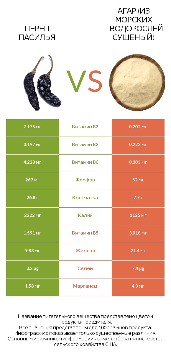 Перец Пасилья vs Агар (из морских водорослей, сушеный) infographic