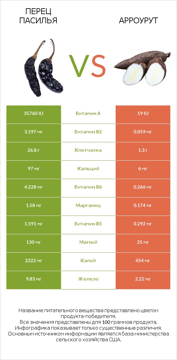 Pasilla peppers  vs Арроурут infographic