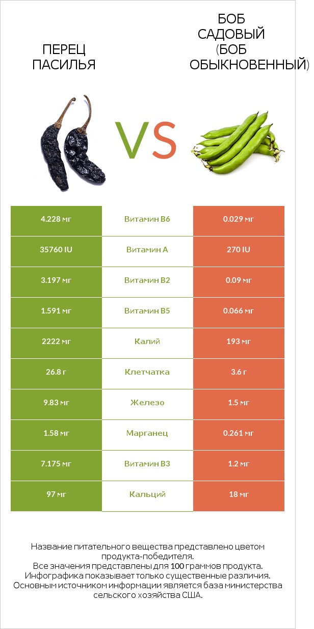 Перец Пасилья vs Боб садовый (Боб обыкновенный) infographic