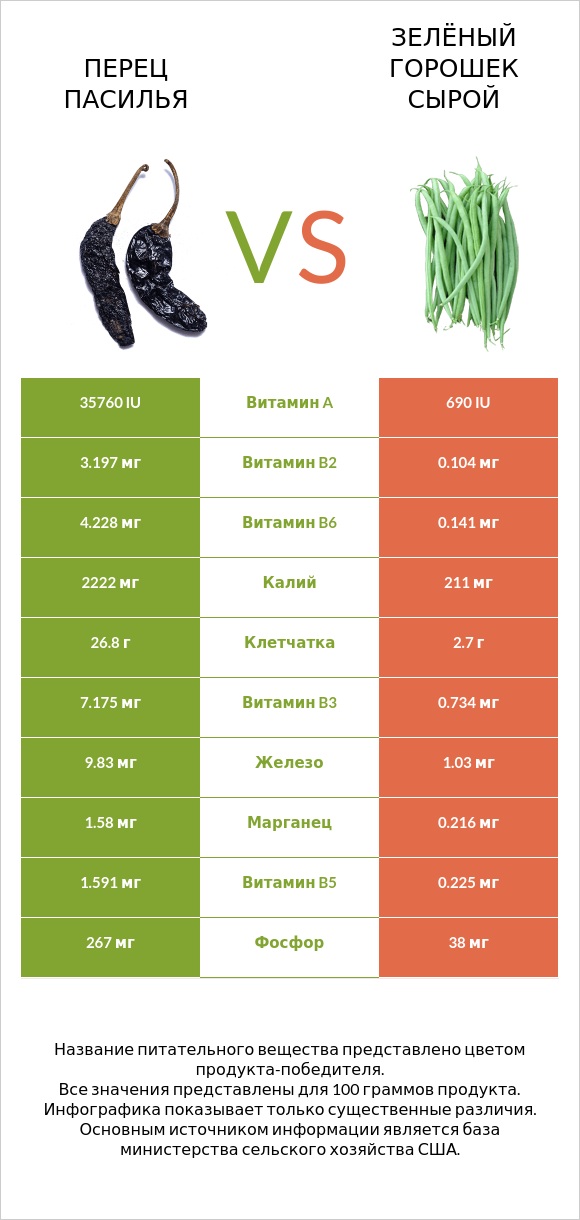 Перец Пасилья vs Зелёный горошек сырой infographic