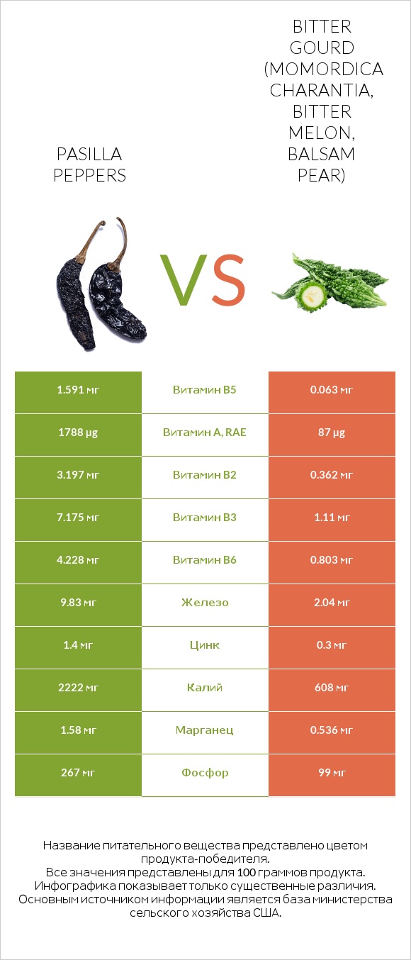 Pasilla peppers  vs Bitter gourd (Momordica charantia, bitter melon, balsam pear) infographic