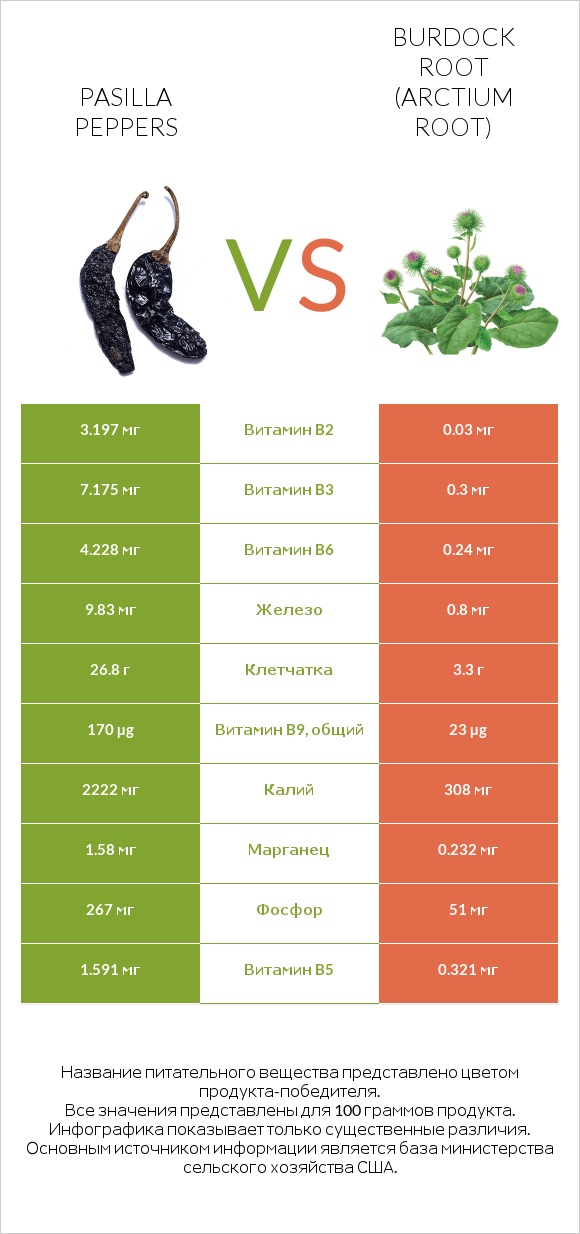 Pasilla peppers  vs Burdock root infographic