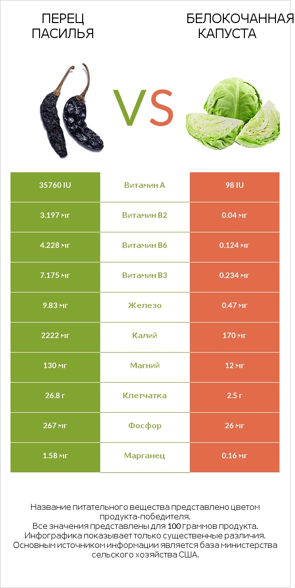 Pasilla peppers  vs Капуста infographic