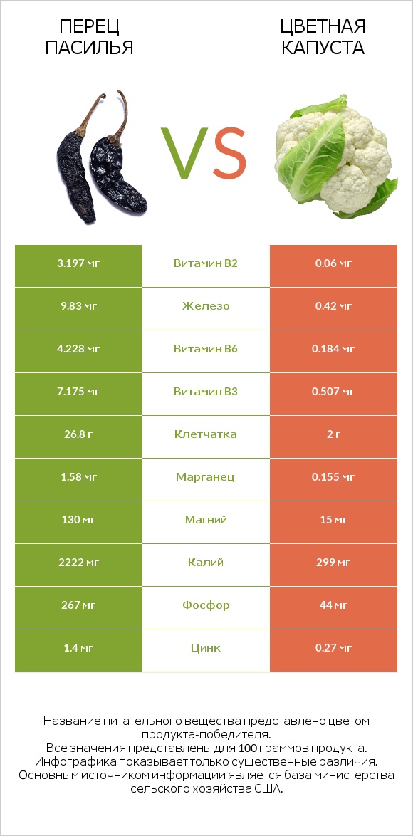 Pasilla peppers  vs Цветная капуста infographic