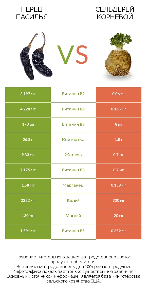 Перец Пасилья vs Сельдерей корневой infographic