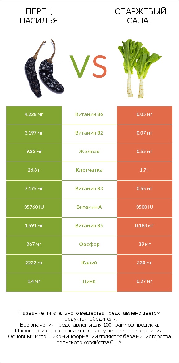 Pasilla peppers  vs Celtuce infographic