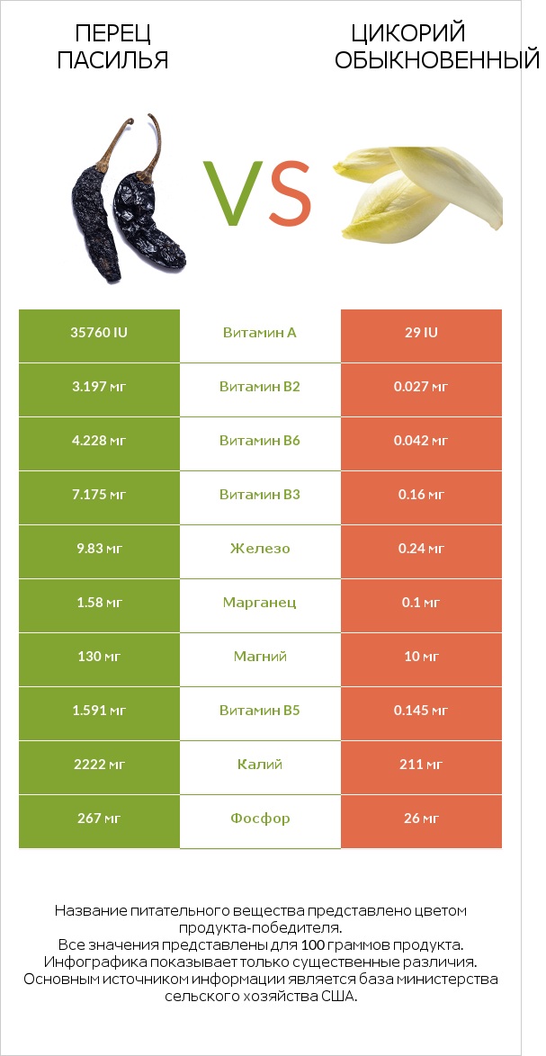 Pasilla peppers  vs Chicory infographic