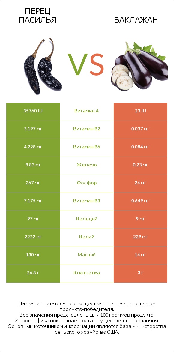 Pasilla peppers  vs Баклажан infographic