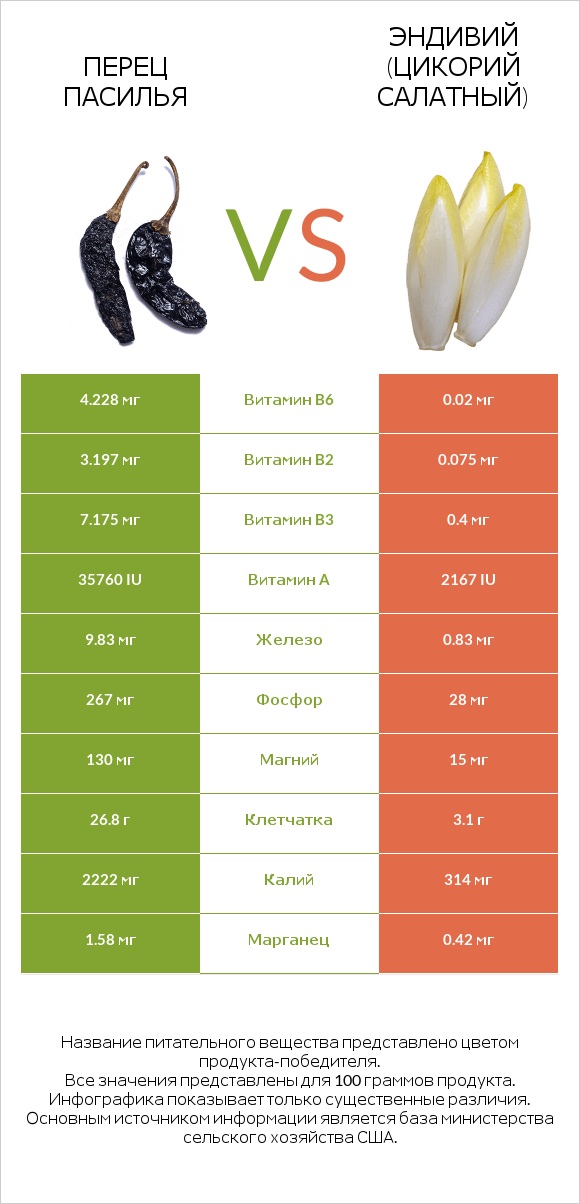 Перец Пасилья vs Эндивий (Цикорий салатный)  infographic