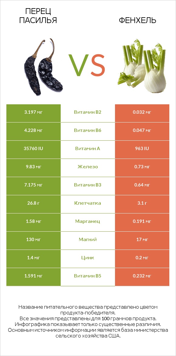 Pasilla peppers  vs Фенхель infographic