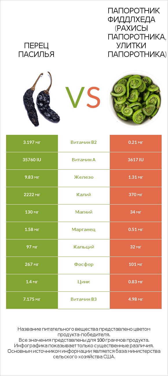 Pasilla peppers  vs Fiddlehead ferns infographic