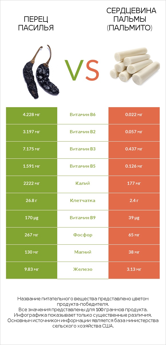 Перец Пасилья vs Сердцевина пальмы (пальмито) infographic