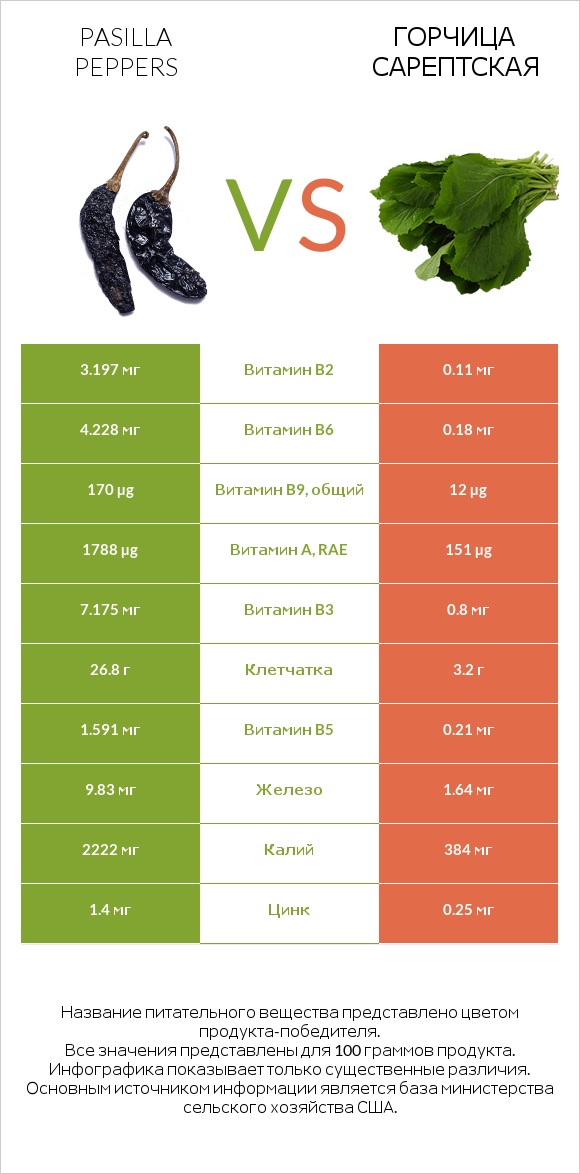 Pasilla peppers  vs Горчица сарептская infographic