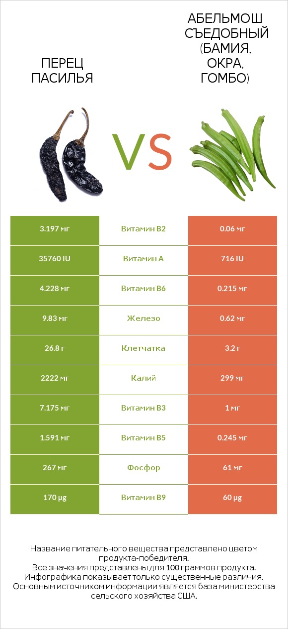 Перец Пасилья vs Абельмош съедобный (бамия, окра, гомбо) infographic