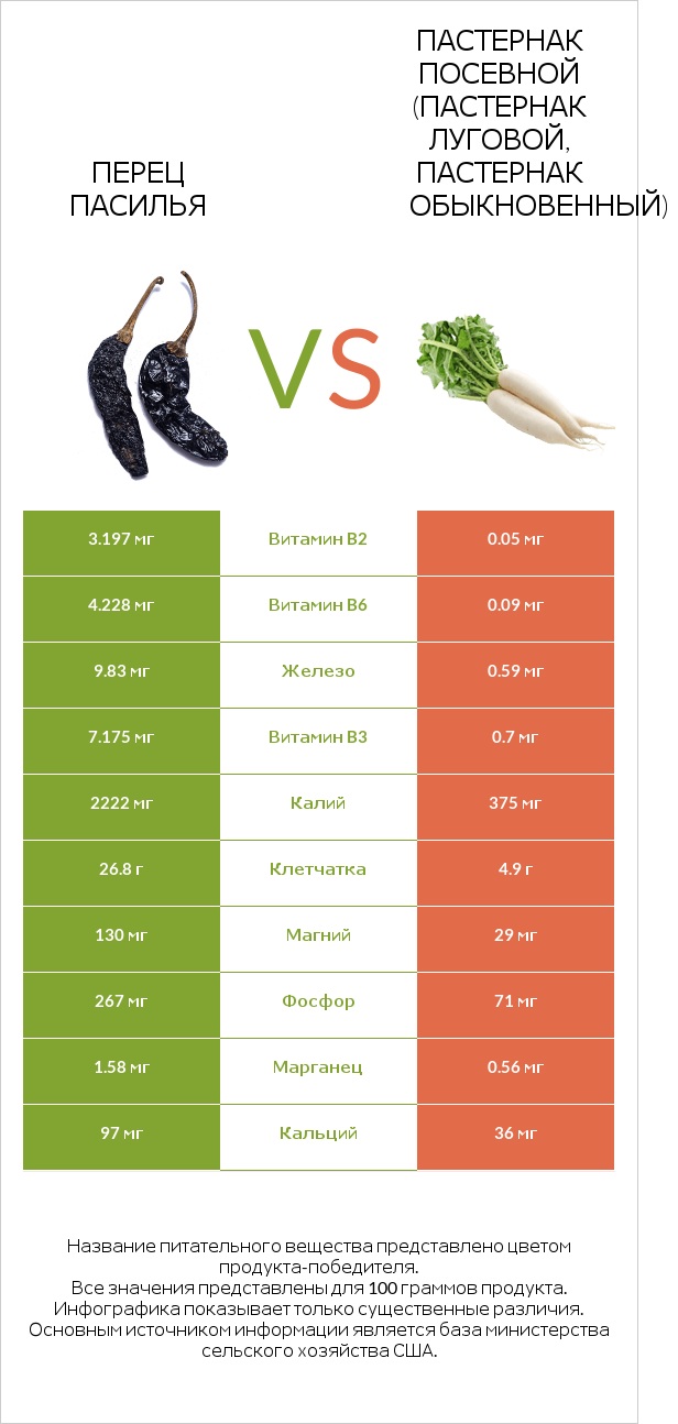 Pasilla peppers  vs Пастернак infographic