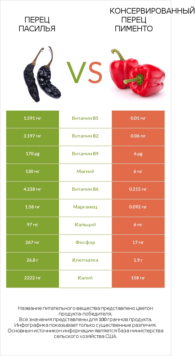 Перец Пасилья vs Консервированный перец пименто infographic