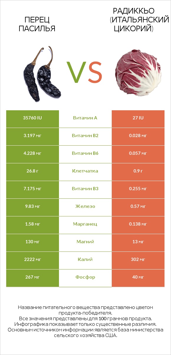 Pasilla peppers  vs Radicchio infographic